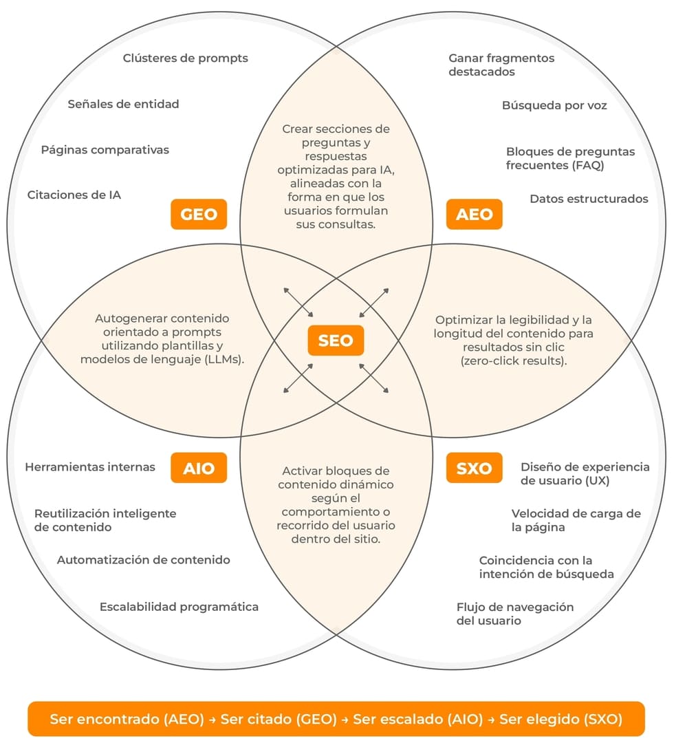 SEO para ChatGPT Seo 2026 amd Seo 2026 amd